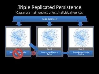 Triple Replicated Persistence
        Cassandra maintenance affects individual replicas
                           Load Balancers




       Zone A                    Zone B                  Zone C
Cassandra and Evcache     Cassandra and Evcache   Cassandra and Evcache
      Replicas                  Replicas                Replicas
 