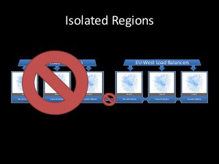 Isolated Regions

                     US-East Load Balancers                                              EU-West Load Balancers




     Zone A                      Zone B                  Zone C               Zone A                 Zone B               Zone C

Cassandra Replicas          Cassandra Replicas      Cassandra Replicas   Cassandra Replicas     Cassandra Replicas   Cassandra Replicas
 
