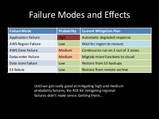 Failure Modes and Effects
Failure Mode                  Probability   Current Mitigation Plan
Application Failure           High          Automatic degraded response
AWS Region Failure            Low           Wait for region to recover
AWS Zone Failure              Medium        Continue to run on 2 out of 3 zones
Datacenter Failure            Medium        Migrate more functions to cloud
Data store failure            Low           Restore from S3 backups
S3 failure                    Low           Restore from remote archive



                Until we got really good at mitigating high and medium
                probability failures, the ROI for mitigating regional
                failures didn’t make sense. Getting there…
 