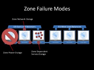 Zone Failure Modes
                 Zone Network Outage


                        US-East Load Balancers                                              EU-West Load Balancers




        Zone A                      Zone B                  Zone C               Zone A                 Zone B               Zone C

   Cassandra Replicas          Cassandra Replicas      Cassandra Replicas   Cassandra Replicas     Cassandra Replicas   Cassandra Replicas




                                                    Zone Dependent
Zone Power Outage
                                                    Service Outage
 