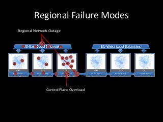 Regional Failure Modes
        Regional Network Outage


                     US-East Load Balancers                                             EU-West Load Balancers




     Zone A                      Zone B                 Zone C               Zone A                 Zone B               Zone C

Cassandra Replicas          Cassandra Replicas     Cassandra Replicas   Cassandra Replicas     Cassandra Replicas   Cassandra Replicas




                                           Control Plane Overload
 