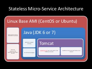 Stateless Micro-Service Architecture

Linux Base AMI (CentOS or Ubuntu)

Optional Apache frontend,
memcached, non-java apps
                            Java (JDK 6 or 7)
                              AppDynamics appagent
                                   monitoring
                                                         Tomcat
       Monitoring
                                                         Application war file, base servlet, platform, client   Healthcheck, status servlets, JMX interface, Servo
    Log rotation to S3                                                interface jars, Astyanax                                      autoscale
AppDynamics machineagent    GC and thread dump logging
        Epic/Atlas
 