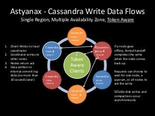 Astyanax - Cassandra Write Data Flows
           Single Region, Multiple Availability Zone, Token Aware

                                          Cassandra
                                          •Disks
                                          •Zone A

1. Client Writes to local   Cassandra 3                 2Cassandra   If a node goes
   coordinator              •Disks4                     3•Disks 4    offline, hinted handoff
2. Coodinator writes to     •Zone C           1          •Zone B     completes the write
                                                         2
   other zones                            Token                      when the node comes
3. Nodes return ack                                                  back up.
4. Data written to                        Aware
   internal commit log                    Clients                    Requests can choose to
   disks (no more than      Cassandra                    Cassandra   wait for one node, a
   10 seconds later)        •Disks                       •Disks      quorum, or all nodes to
                            •Zone B                      •Zone C     ack the write

                                          Cassandra
                                                    3
                                                                     SSTable disk writes and
                                          •Disks    4                compactions occur
                                          •Zone A
                                                                     asynchronously
 