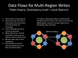 Data Flows for Multi-Region Writes
          Token Aware, Consistency Level = Local Quorum

1. Client writes to local replicas                   If a node or region goes offline, hinted handoff
2. Local write acks returned to                      completes the write when the node comes back up.
   Client which continues when                       Nightly global compare and repair jobs ensure
   2 of 3 local nodes are                            everything stays consistent.
   committed
3. Local coordinator writes to
   remote coordinator.                                                       100+ms latency
                                                      Cassandra                                       Cassandra
4. When data arrives, remote                          • Disks
                                                      • Zone A
                                                                                                      • Disks
                                                                                                      • Zone A

   coordinator node acks and         Cassandra   2                2
                                                                  Cassandra              Cassandra                4Cassandra
                                          6
                                     • Disks                      • Disks 6 3           5• Disks6                 4 Disks6
   copies to other remote zones      • Zone C
                                                           1
                                                                  • Zone B               • Zone C
                                                                                                                   •
                                                                                                                   • Zone B

                                                                                                                        4
5. Remote nodes ack to local                           US                                              EU
   coordinator                                       Clients                                         Clients
                                     Cassandra                        2
                                                                  Cassandra              Cassandra                 Cassandra
6. Data flushed to internal          • Disks
                                     • Zone B
                                                                  • Disks
                                                                  • Zone C
                                                                          6              • Disks
                                                                                         • Zone B
                                                                                                                   • Disks
                                                                                                                   • Zone C

   commit log disks (no more                          Cassandra                                              5
                                                                                                     6Cassandra
                                                      • Disks
   than 10 seconds later)                             • Zone A
                                                                                                      • Disks
                                                                                                      • Zone A
 