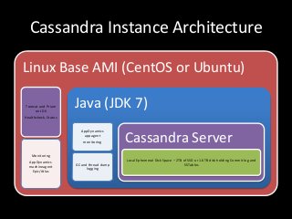 Cassandra Instance Architecture

Linux Base AMI (CentOS or Ubuntu)

Tomcat and Priam
    on JDK
                      Java (JDK 7)
Healthcheck, Status


                         AppDynamics
                           appagent
                          monitoring       Cassandra Server
    Monitoring
                                           Local Ephemeral Disk Space – 2TB of SSD or 1.6TB disk holding Commit log and
  AppDynamics
                      GC and thread dump                                     SSTables
  machineagent
                            logging
   Epic/Atlas
 