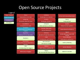 Open Source Projects
         Legend
 Github / Techblog                 Priam                           Exhibitor
                                                                                          Servo and Autoscaling Scripts
Apache Contributions
                           Cassandra as a Service            Zookeeper as a Service
                                  Astyanax                          Curator                          Genie
   Techblog Post
                          Cassandra client for Java           Zookeeper Patterns                 Hadoop PaaS
   Coming Soon
                                CassJMeter                          EVCache                          Hystrix
                            Cassandra test suite            Memcached as a Service           Robust service pattern
                                  Cassandra
                                                               Eureka / Discovery
                         Multi-region EC2 datastore                                         RxJava Reactive Patterns
                                  support                      Service Directory
                                                                                                     Asgard
                                 Aegisthus                          Archaius
                                                                                           AutoScaleGroup based AWS
                         Hadoop ETL for Cassandra         Dynamics Properties Service               console
                                                                     Edda                        Chaos Monkey
                                  Explorers
                                                            Config state with history        Robustness verification
                                 Governator
                                                                 Denominator
                       Library lifecycle and dependency                                         Latency Monkey
                                    injection                  (Announce today)
                                    Odin                            Ribbon
                                                                                                Janitor Monkey
                         Orchestration for Asgard           REST Client + mid-tier LB
                                                                     Karyon
                            Blitz4j Async logging                                              Bakeries and AMI
                                                          Instrumented REST Base Server
 