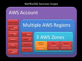 NetflixOSS Services Scope


AWS Account
Asgard Console


Archaius Config
                  Multiple AWS Regions
    Service


 Cross region
  Priam C*        Eureka Registry


  Explorers
 Dashboards
                   Exhibitor ZK
                                    3 AWS Zones
                                      Application
                                                             Priam              Evcache
     Atlas         Edda History        Clusters
                                                          Cassandra           Memcached
  Monitoring                        Autoscale Groups
                                                       Persistent Storage   Ephemeral Storage
                                       Instances
                   Simian Army
Genie Hadoop
  Services
 