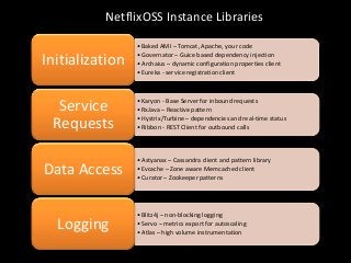 NetflixOSS Instance Libraries

                 • Baked AMI – Tomcat, Apache, your code

Initialization   • Governator – Guice based dependency injection
                 • Archaius – dynamic configuration properties client
                 • Eureka - service registration client




  Service        • Karyon - Base Server for inbound requests
                 • RxJava – Reactive pattern
                 • Hystrix/Turbine – dependencies and real-time status
 Requests        • Ribbon - REST Client for outbound calls



                 • Astyanax – Cassandra client and pattern library
Data Access      • Evcache – Zone aware Memcached client
                 • Curator – Zookeeper patterns




                 • Blitz4j – non-blocking logging
  Logging        • Servo – metrics export for autoscaling
                 • Atlas – high volume instrumentation
 