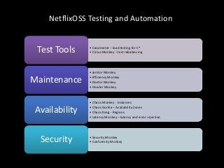 NetflixOSS Testing and Automation


 Test Tools    • CassJmeter – load testing for C*
               • Circus Monkey – test rebalancing




               • Janitor Monkey

Maintenance    • Efficiency Monkey
               • Doctor Monkey
               • Howler Monkey



               • Chaos Monkey - Instances

Availability   • Chaos Gorilla – Availability Zones
               • Chaos Kong - Regions
               • Latency Monkey – latency and error injection




  Security     • Security Monkey
               • Conformity Monkey
 