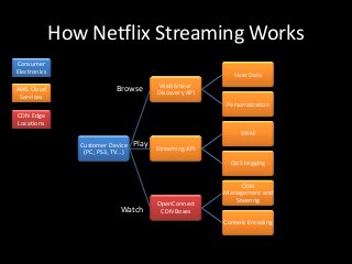 How Netflix Streaming Works
Consumer
Electronics                                                  User Data

                            Browse         Web Site or
AWS Cloud
                                          Discovery API
 Services
                                                           Personalization
CDN Edge
Locations
                                                                DRM
                 Customer Device   Play   Streaming API
                  (PC, PS3, TV…)
                                                            QoS Logging


                                                               CDN
                                                          Management and
                                                             Steering
                                          OpenConnect
                             Watch         CDN Boxes
                                                          Content Encoding
 