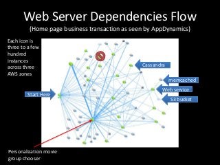 Web Server Dependencies Flow
         (Home page business transaction as seen by AppDynamics)
Each icon is
three to a few
hundred
instances
across three                                   Cassandra
AWS zones
                                                           memcached
                                                      Web service
         Start Here
                                                           S3 bucket




Personalization movie
group chooser
 
