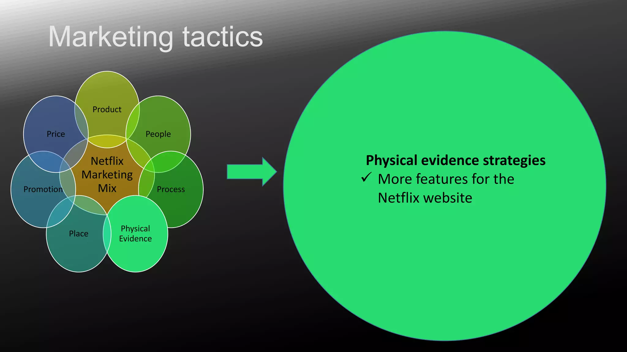 Marketing tactics
Product

Price

Promotion

People

Netflix
Marketing
Mix

Place

Physical
Evidence

Process

Physical evidence strategies
 More features for the
Netflix website

 