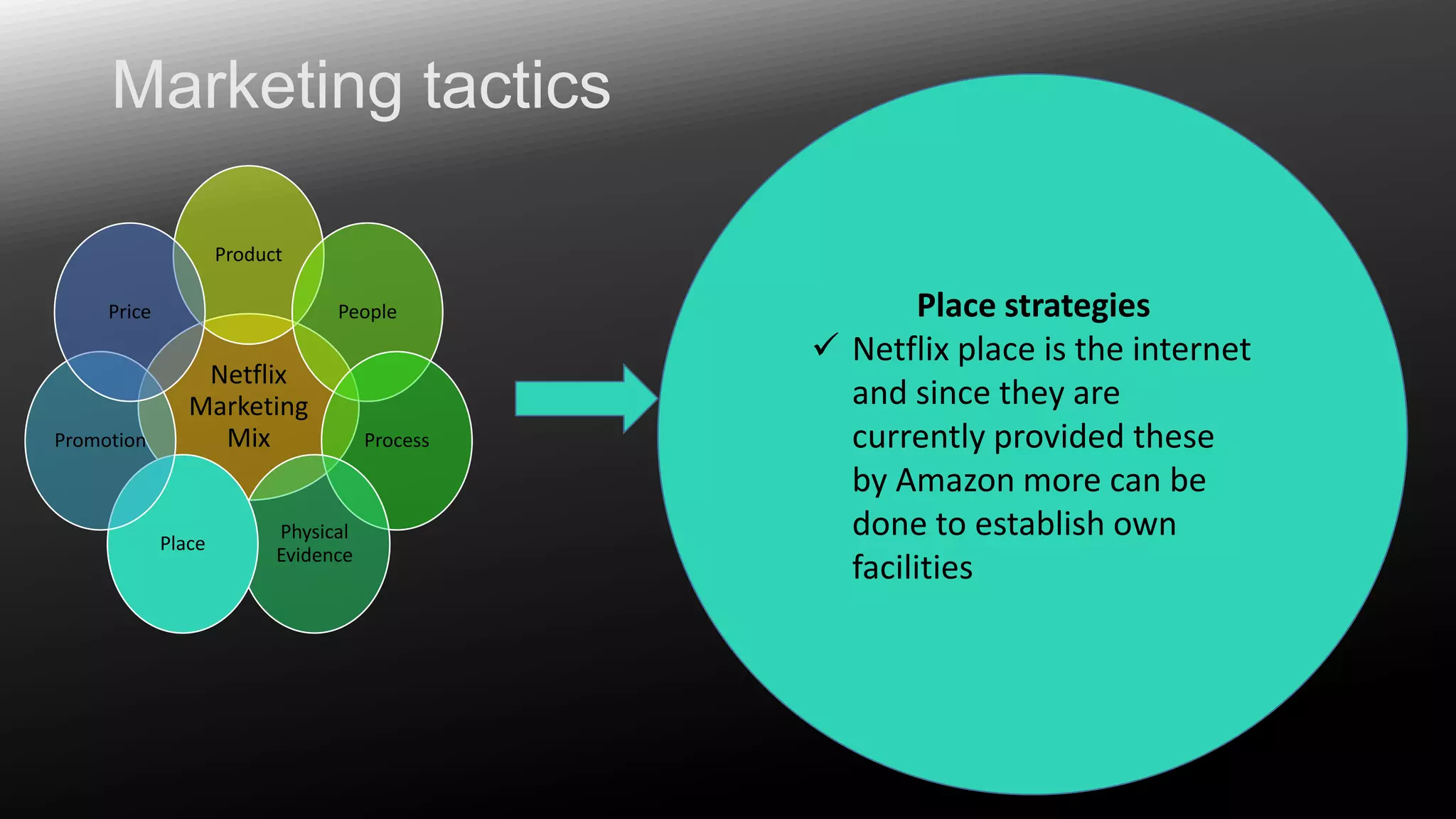Marketing tactics
Product

Price

Promotion

People

Netflix
Marketing
Mix

Place

Physical
Evidence

Process

Place strategies
 Netflix place is the internet
and since they are
currently provided these
by Amazon more can be
done to establish own
facilities

 