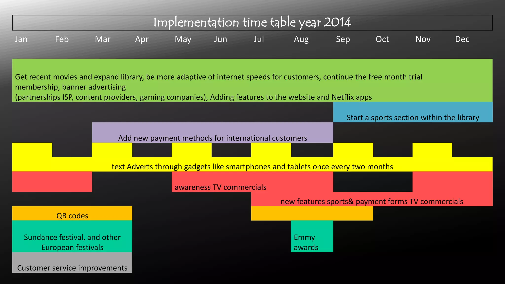 Implementation time table year 2014
Jan

Feb

Mar

Apr

May

Jun

Jul

Aug

Sep

Oct

Nov

Dec

Get recent movies and expand library, be more adaptive of internet speeds for customers, continue the free month trial
membership, banner advertising
(partnerships ISP, content providers, gaming companies), Adding features to the website and Netflix apps

Start a sports section within the library
Add new payment methods for international customers
text Adverts through gadgets like smartphones and tablets once every two months
awareness TV commercials
new features sports& payment forms TV commercials
QR codes
Sundance festival, and other
European festivals
Customer service improvements

Emmy
awards

 