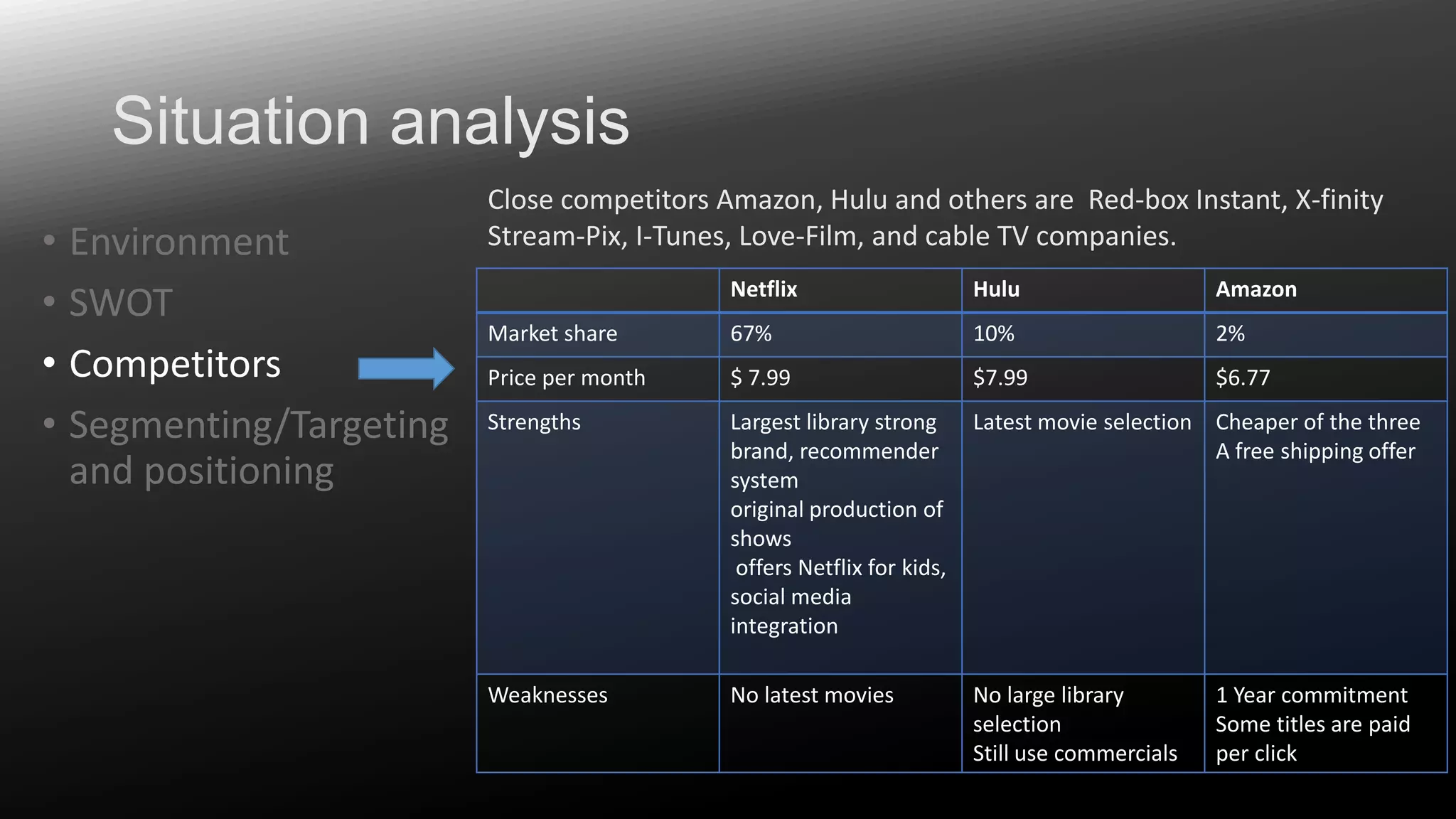 Situation analysis
• Environment
• SWOT
• Competitors
• Segmenting/Targeting
and positioning

Close competitors Amazon, Hulu and others are Red-box Instant, X-finity
Stream-Pix, I-Tunes, Love-Film, and cable TV companies.
Netflix

Hulu

Amazon

Market share

67%

10%

2%

Price per month

$ 7.99

$7.99

$6.77

Strengths

Largest library strong
brand, recommender
system
original production of
shows
offers Netflix for kids,
social media
integration

Latest movie selection Cheaper of the three
A free shipping offer

Weaknesses

No latest movies

No large library
selection
Still use commercials

1 Year commitment
Some titles are paid
per click

 