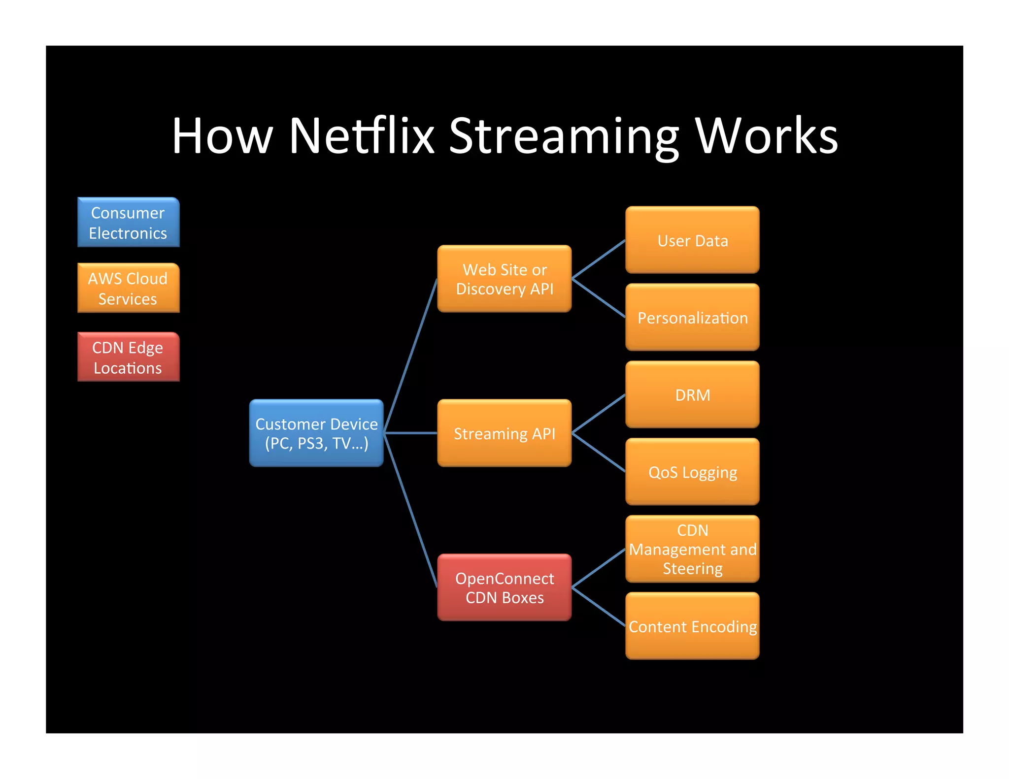 How	
  Ne8lix	
  Streaming	
  Works	
  
Customer	
  Device	
  
(PC,	
  PS3,	
  TV…)	
  
Web	
  Site	
  or	
  
Discovery	
  API	
  
User	
  Data	
  
Personaliza2on	
  
Streaming	
  API	
  
DRM	
  
QoS	
  Logging	
  
OpenConnect	
  
CDN	
  Boxes	
  
CDN	
  
Management	
  and	
  
Steering	
  
Content	
  Encoding	
  
Consumer	
  
Electronics	
  
AWS	
  Cloud	
  
Services	
  
CDN	
  Edge	
  
Loca2ons	
  
 