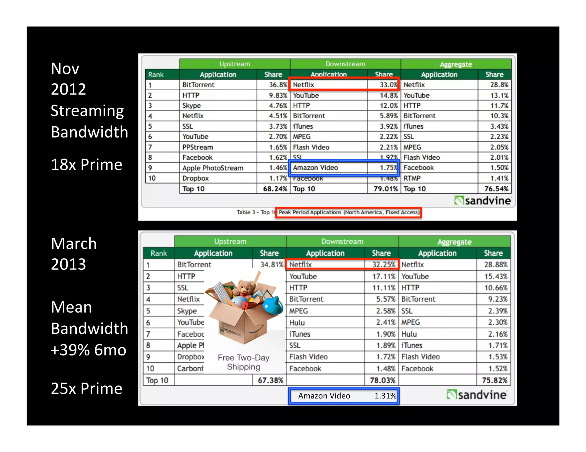 Amazon	
  Video	
  	
  	
  	
  	
  	
  	
  	
  	
  	
  	
  	
  1.31%	
  	
  
18x	
  Prime	
  
25x	
  Prime	
  
Nov	
  
2012	
  
Streaming	
  
Bandwidth	
  
March	
  
2013	
  
	
  
Mean	
  
Bandwidth	
  
+39%	
  6mo	
  
 