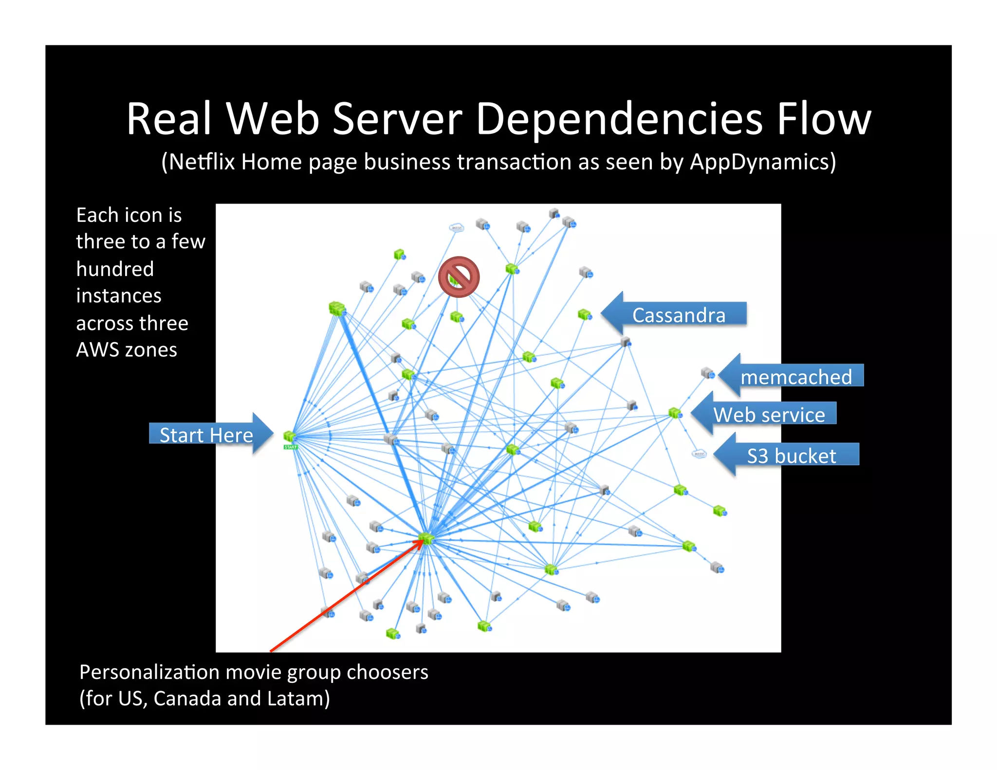 Real	
  Web	
  Server	
  Dependencies	
  Flow	
  
(Ne8lix	
  Home	
  page	
  business	
  transac2on	
  as	
  seen	
  by	
  AppDynamics)	
  
Start	
  Here	
  
memcached	
  
Cassandra	
  
Web	
  service	
  
S3	
  bucket	
  
Personaliza2on	
  movie	
  group	
  choosers	
  
(for	
  US,	
  Canada	
  and	
  Latam)	
  
Each	
  icon	
  is	
  
three	
  to	
  a	
  few	
  
hundred	
  
instances	
  
across	
  three	
  
AWS	
  zones	
  
 