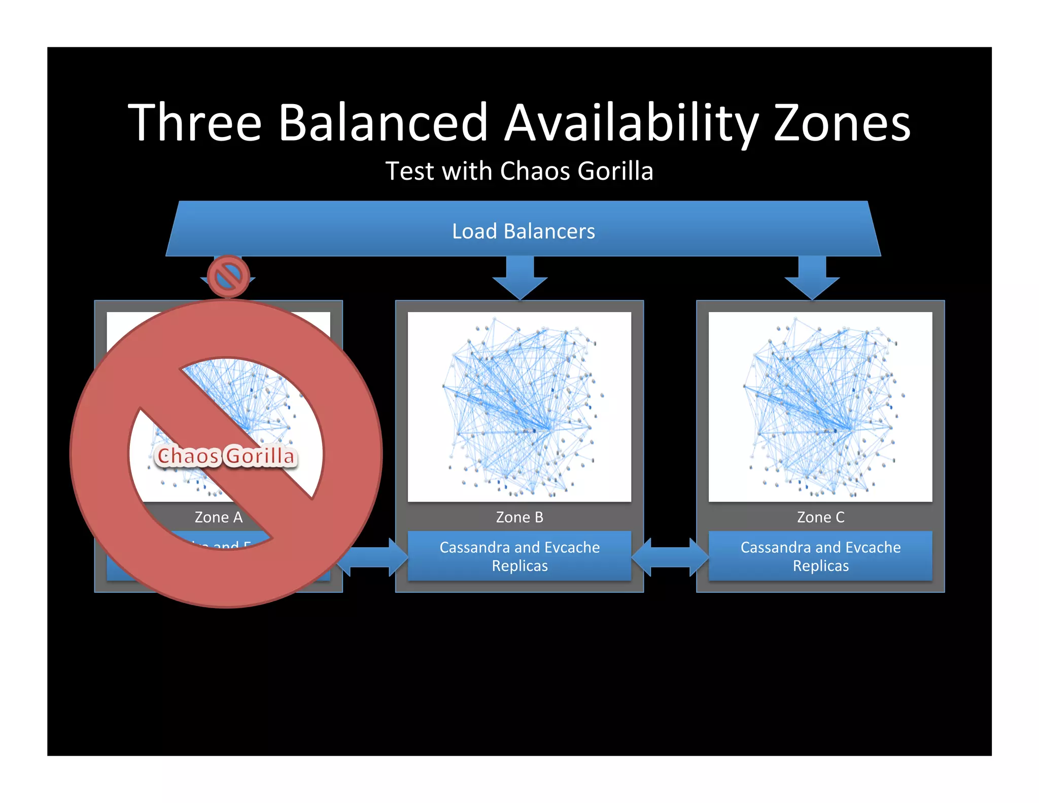 Three	
  Balanced	
  Availability	
  Zones	
  
Test	
  with	
  Chaos	
  Gorilla	
  
Cassandra	
  and	
  Evcache	
  
Replicas	
  
Zone	
  A	
  
Cassandra	
  and	
  Evcache	
  
Replicas	
  
Zone	
  B	
  
Cassandra	
  and	
  Evcache	
  
Replicas	
  
Zone	
  C	
  
Load	
  Balancers	
  
 