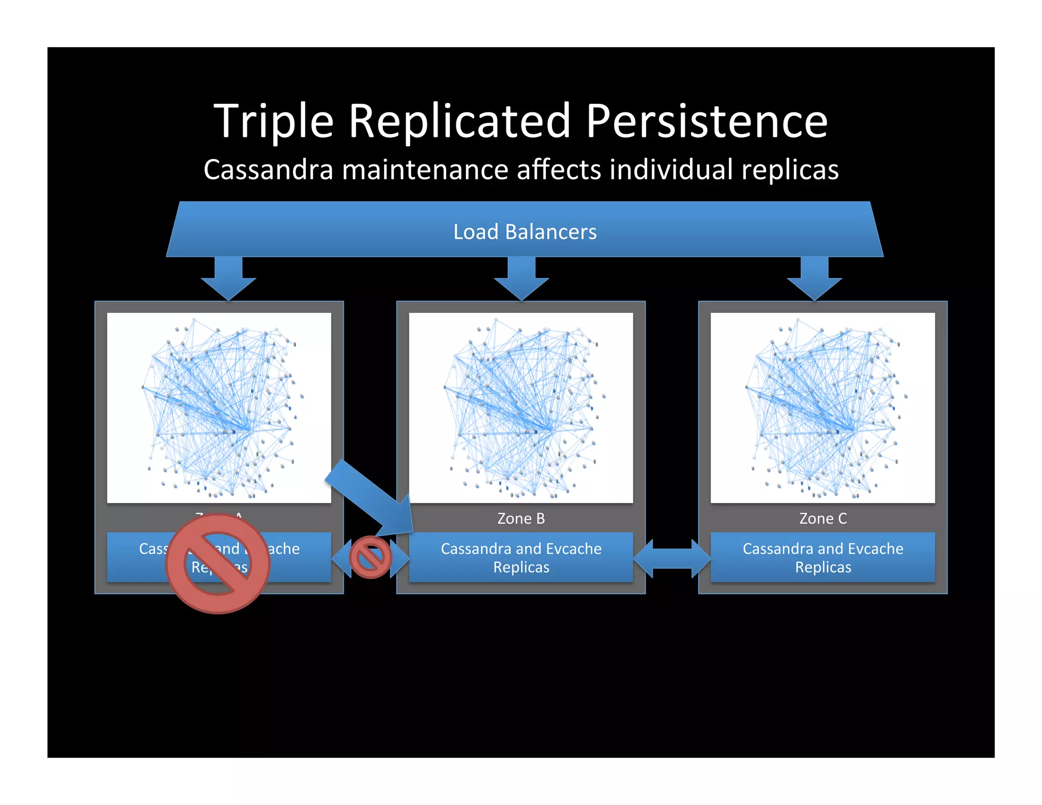 Triple	
  Replicated	
  Persistence	
  
Cassandra	
  maintenance	
  aﬀects	
  individual	
  replicas	
  	
  
Cassandra	
  and	
  Evcache	
  
Replicas	
  
Zone	
  A	
  
Cassandra	
  and	
  Evcache	
  
Replicas	
  
Zone	
  B	
  
Cassandra	
  and	
  Evcache	
  
Replicas	
  
Zone	
  C	
  
Load	
  Balancers	
  
 