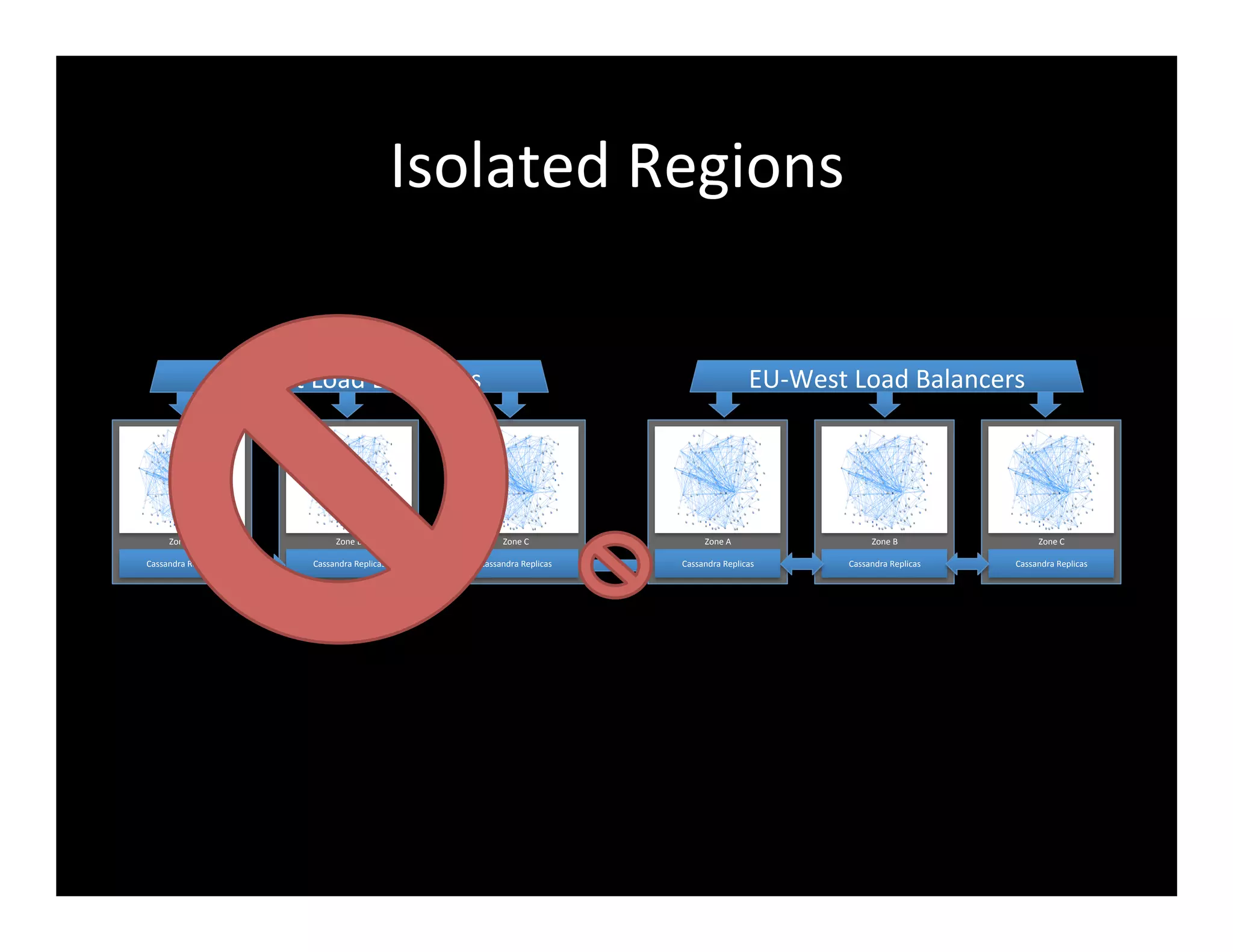 Isolated	
  Regions	
  
Cassandra	
  Replicas	
  
Zone	
  A	
  
Cassandra	
  Replicas	
  
Zone	
  B	
  
Cassandra	
  Replicas	
  
Zone	
  C	
  
US-­‐East	
  Load	
  Balancers	
  
Cassandra	
  Replicas	
  
Zone	
  A	
  
Cassandra	
  Replicas	
  
Zone	
  B	
  
Cassandra	
  Replicas	
  
Zone	
  C	
  
EU-­‐West	
  Load	
  Balancers	
  
 
