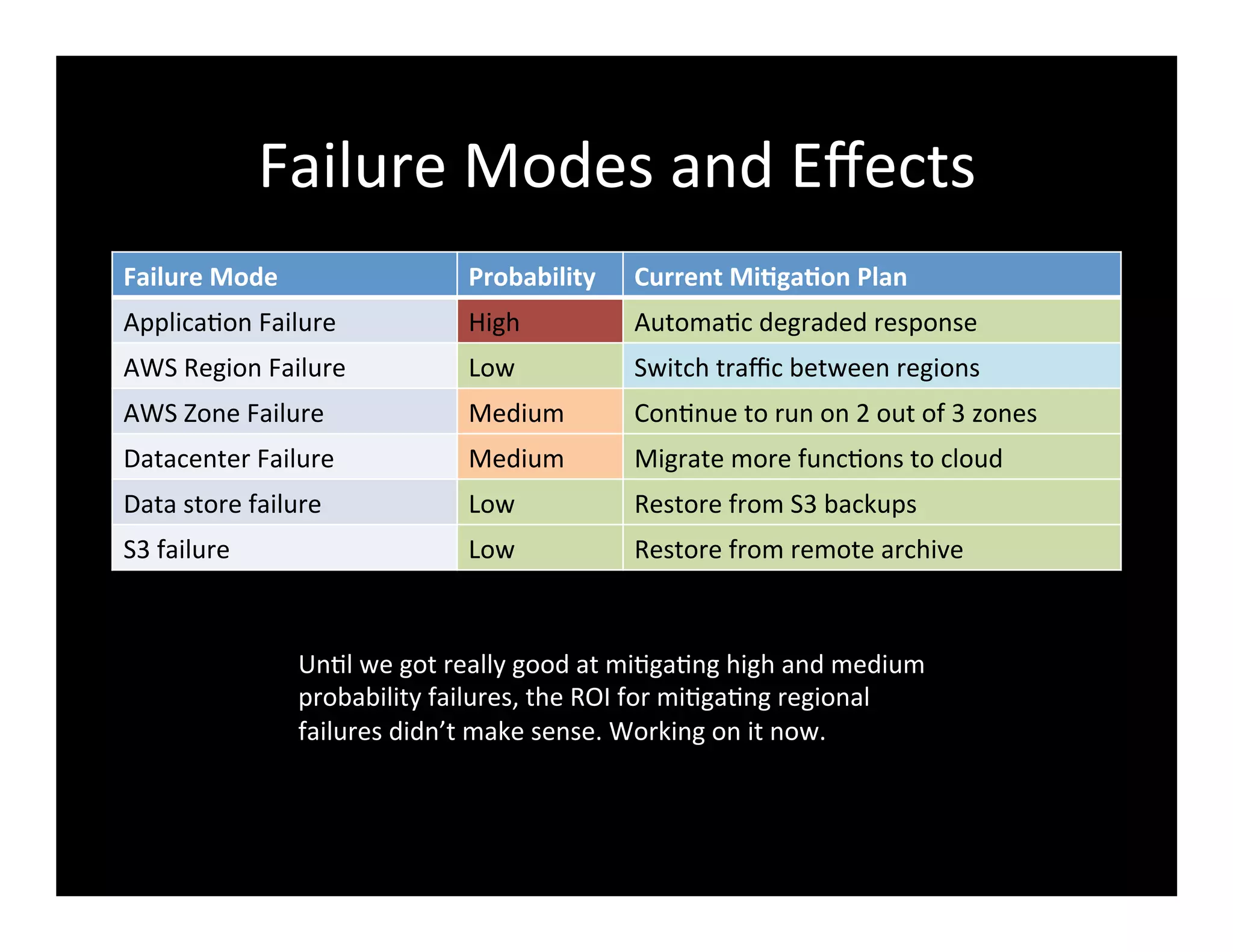 Failure	
  Modes	
  and	
  Eﬀects	
  
Failure	
  Mode	
   Probability	
   Current	
  Mi2ga2on	
  Plan	
  
Applica2on	
  Failure	
   High	
   Automa2c	
  degraded	
  response	
  
AWS	
  Region	
  Failure	
   Low	
   Switch	
  traﬃc	
  between	
  regions	
  
AWS	
  Zone	
  Failure	
   Medium	
   Con2nue	
  to	
  run	
  on	
  2	
  out	
  of	
  3	
  zones	
  
Datacenter	
  Failure	
   Medium	
   Migrate	
  more	
  func2ons	
  to	
  cloud	
  
Data	
  store	
  failure	
   Low	
   Restore	
  from	
  S3	
  backups	
  
S3	
  failure	
   Low	
   Restore	
  from	
  remote	
  archive	
  
Un2l	
  we	
  got	
  really	
  good	
  at	
  mi2ga2ng	
  high	
  and	
  medium	
  
probability	
  failures,	
  the	
  ROI	
  for	
  mi2ga2ng	
  regional	
  
failures	
  didn’t	
  make	
  sense.	
  Working	
  on	
  it	
  now.	
  
 