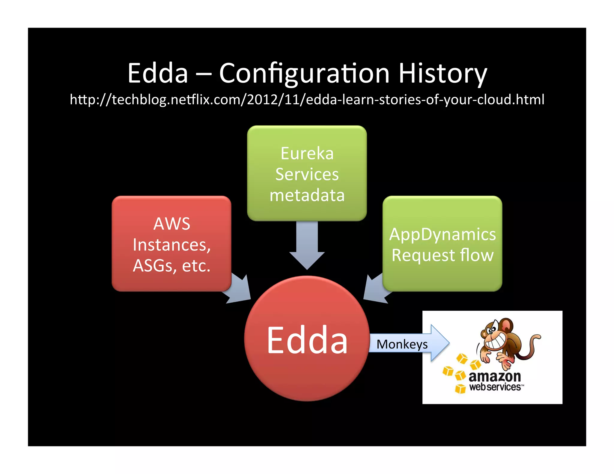 Monkeys	
  
Edda	
  –	
  Conﬁgura2on	
  History	
  
hFp://techblog.ne8lix.com/2012/11/edda-­‐learn-­‐stories-­‐of-­‐your-­‐cloud.html	
  
Edda	
  
AWS	
  
Instances,	
  
ASGs,	
  etc.	
  
Eureka	
  
Services	
  
metadata	
  
AppDynamics	
  
Request	
  ﬂow	
  
 