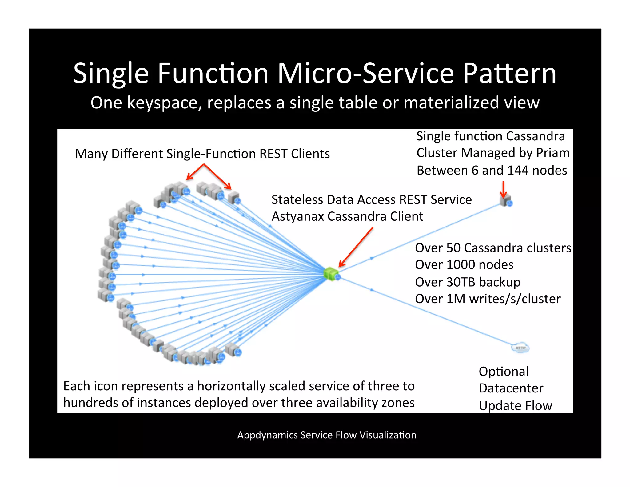 Single	
  Func2on	
  Micro-­‐Service	
  PaFern	
  
One	
  keyspace,	
  replaces	
  a	
  single	
  table	
  or	
  materialized	
  view	
  
Single	
  func2on	
  Cassandra	
  
Cluster	
  Managed	
  by	
  Priam	
  
Between	
  6	
  and	
  144	
  nodes	
  
Stateless	
  Data	
  Access	
  REST	
  Service	
  
Astyanax	
  Cassandra	
  Client	
  
Op2onal	
  
Datacenter	
  
Update	
  Flow	
  
Many	
  Diﬀerent	
  Single-­‐Func2on	
  REST	
  Clients	
  
Appdynamics	
  Service	
  Flow	
  Visualiza2on	
  
Each	
  icon	
  represents	
  a	
  horizontally	
  scaled	
  service	
  of	
  three	
  to	
  
hundreds	
  of	
  instances	
  deployed	
  over	
  three	
  availability	
  zones	
  
Over	
  50	
  Cassandra	
  clusters	
  
Over	
  1000	
  nodes	
  
Over	
  30TB	
  backup	
  
Over	
  1M	
  writes/s/cluster	
  
 