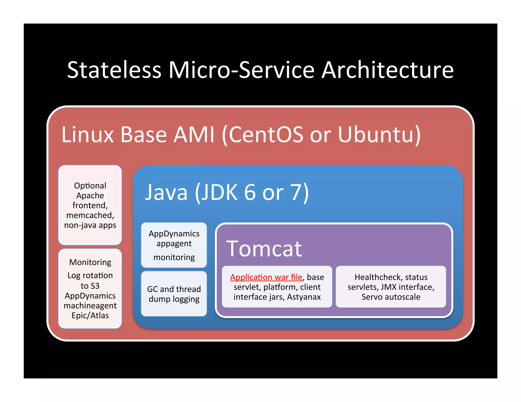 Stateless	
  Micro-­‐Service	
  Architecture	
  
Linux	
  Base	
  AMI	
  (CentOS	
  or	
  Ubuntu)	
  
Op2onal	
  
Apache	
  
frontend,	
  
memcached,	
  
non-­‐java	
  apps	
  
Monitoring	
  
Log	
  rota2on	
  
to	
  S3	
  
AppDynamics	
  
machineagent	
  
Epic/Atlas	
  	
  
Java	
  (JDK	
  6	
  or	
  7)	
  
AppDynamics	
  
appagent	
  
monitoring	
  
GC	
  and	
  thread	
  
dump	
  logging	
  
Tomcat	
  
Applica2on	
  war	
  ﬁle,	
  base	
  
servlet,	
  pla8orm,	
  client	
  
interface	
  jars,	
  Astyanax	
  
Healthcheck,	
  status	
  
servlets,	
  JMX	
  interface,	
  
Servo	
  autoscale	
  
 