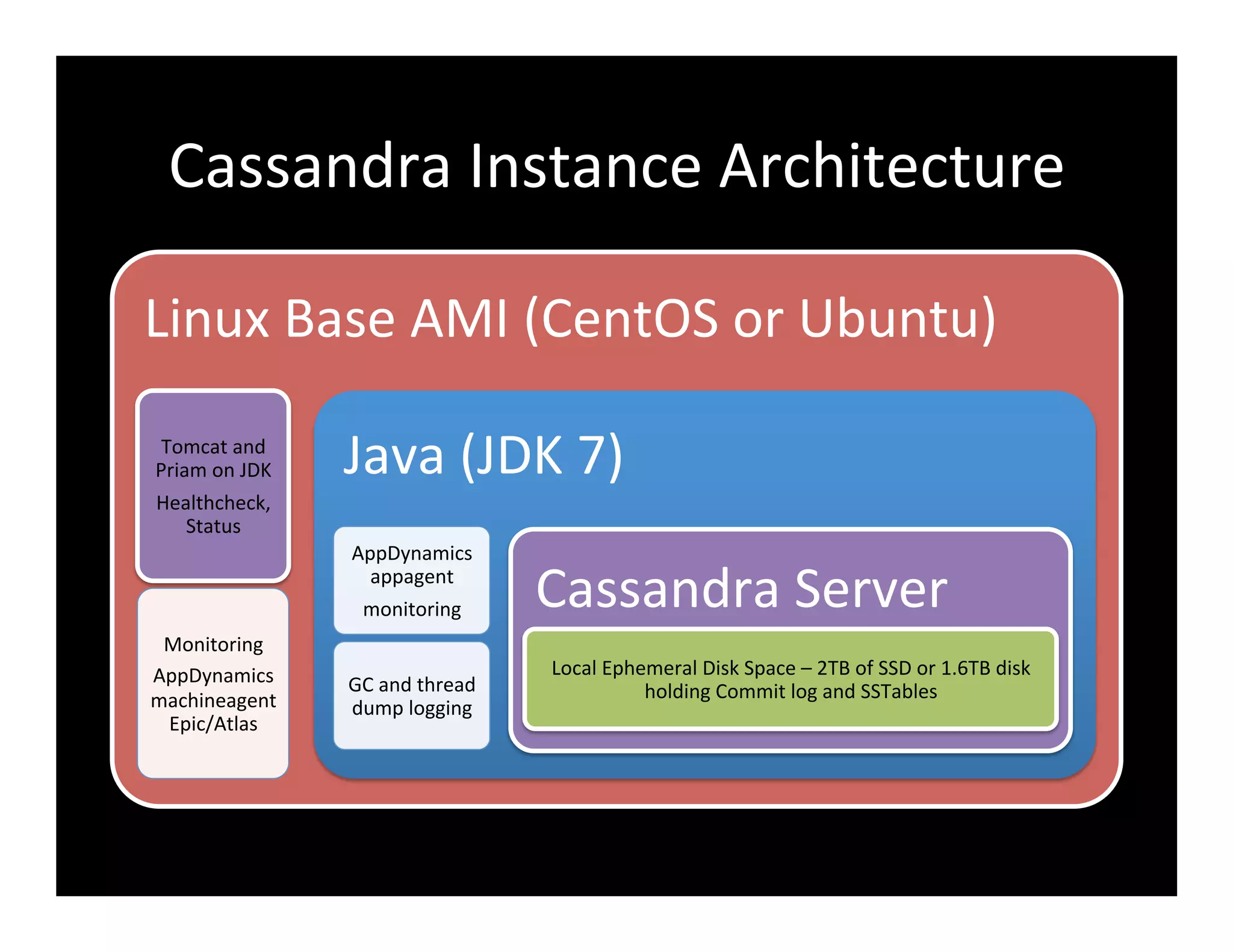 Cassandra	
  Instance	
  Architecture	
  
Linux	
  Base	
  AMI	
  (CentOS	
  or	
  Ubuntu)	
  
Tomcat	
  and	
  
Priam	
  on	
  JDK	
  
Healthcheck,	
  
Status	
  
Monitoring	
  
AppDynamics	
  
machineagent	
  
Epic/Atlas	
  	
  
Java	
  (JDK	
  7)	
  
AppDynamics	
  
appagent	
  
monitoring	
  
GC	
  and	
  thread	
  
dump	
  logging	
  
Cassandra	
  Server	
  
Local	
  Ephemeral	
  Disk	
  Space	
  –	
  2TB	
  of	
  SSD	
  or	
  1.6TB	
  disk	
  
holding	
  Commit	
  log	
  and	
  SSTables	
  
 