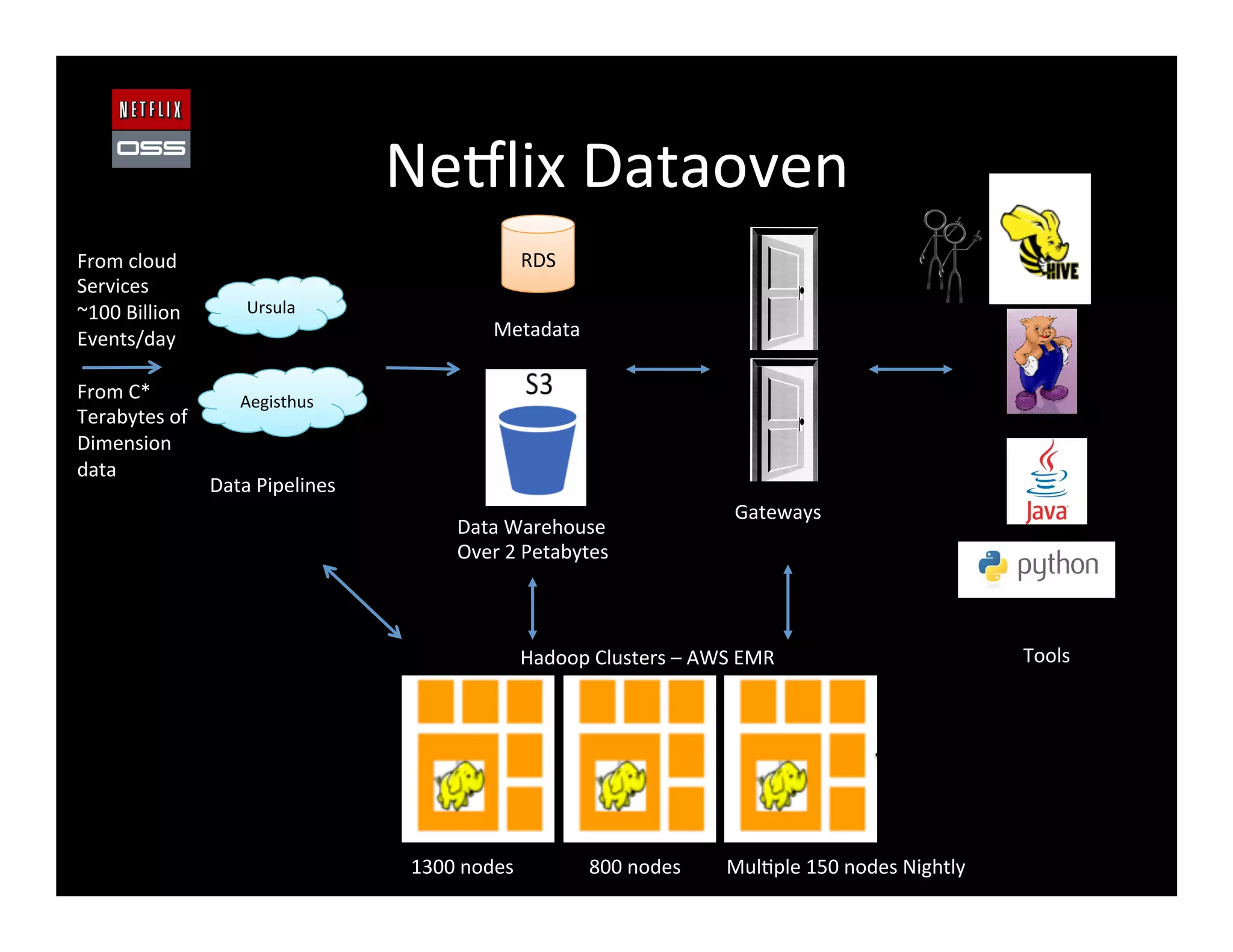 Ne8lix	
  Dataoven	
  
Data	
  Warehouse	
  
Over	
  2	
  Petabytes	
  
Ursula	
  
Aegisthus	
  
Data	
  Pipelines	
  
From	
  cloud	
  	
  
Services	
  
~100	
  Billion	
  
Events/day	
  
	
  
From	
  C*	
  
Terabytes	
  of	
  
Dimension	
  
data	
  
Hadoop	
  Clusters	
  –	
  AWS	
  EMR	
  
1300	
  nodes	
   800	
  nodes	
   Mul2ple	
  150	
  nodes	
  Nightly	
  
RDS	
  
Metadata	
  
Gateways	
  
Tools	
  
 