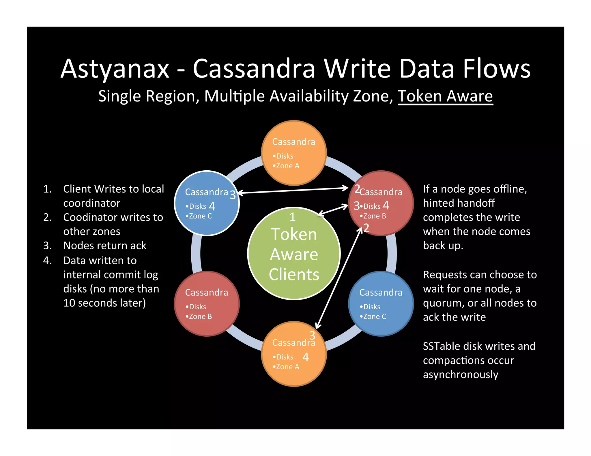 Astyanax	
  -­‐	
  Cassandra	
  Write	
  Data	
  Flows	
  
Single	
  Region,	
  Mul2ple	
  Availability	
  Zone,	
  Token	
  Aware	
  
Token	
  
Aware	
  
Clients	
  
Cassandra	
  
• Disks	
  
• Zone	
  A	
  
Cassandra	
  
• Disks	
  
• Zone	
  B	
  
Cassandra	
  
• Disks	
  
• Zone	
  C	
  
Cassandra	
  
• Disks	
  
• Zone	
  A	
  
Cassandra	
  
• Disks	
  
• Zone	
  B	
  
Cassandra	
  
• Disks	
  
• Zone	
  C	
  
1.  Client	
  Writes	
  to	
  local	
  
coordinator	
  
2.  Coodinator	
  writes	
  to	
  
other	
  zones	
  
3.  Nodes	
  return	
  ack	
  
4.  Data	
  wriFen	
  to	
  
internal	
  commit	
  log	
  
disks	
  (no	
  more	
  than	
  
10	
  seconds	
  later)	
  
If	
  a	
  node	
  goes	
  oﬄine,	
  
hinted	
  handoﬀ	
  
completes	
  the	
  write	
  
when	
  the	
  node	
  comes	
  
back	
  up.	
  
	
  
Requests	
  can	
  choose	
  to	
  
wait	
  for	
  one	
  node,	
  a	
  
quorum,	
  or	
  all	
  nodes	
  to	
  
ack	
  the	
  write	
  
	
  
SSTable	
  disk	
  writes	
  and	
  
compac2ons	
  occur	
  
asynchronously	
  
1
4	
  
4	
  
4
2	
  
3	
  
3	
  
3	
  
2	
  
 