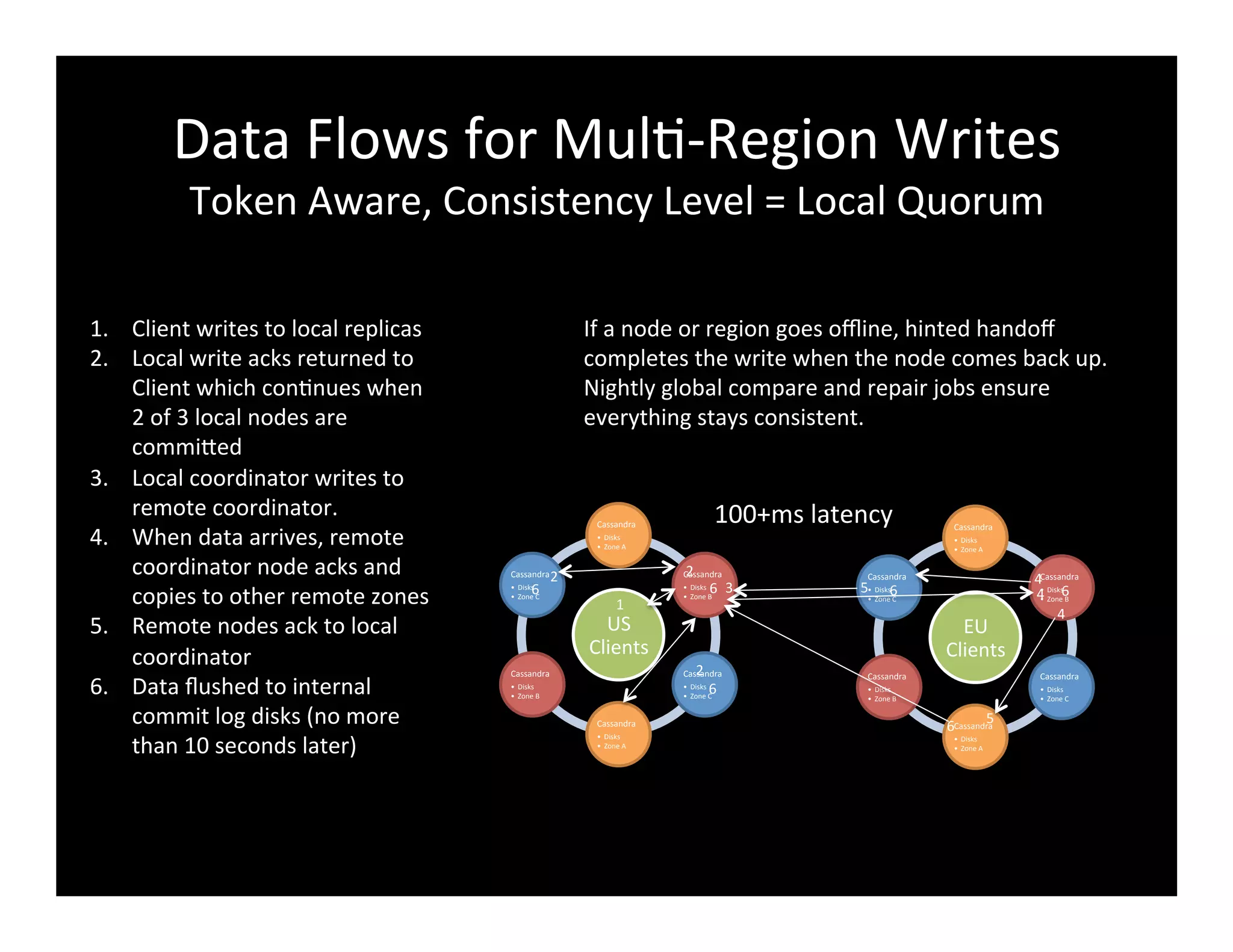 Data	
  Flows	
  for	
  Mul2-­‐Region	
  Writes	
  
Token	
  Aware,	
  Consistency	
  Level	
  =	
  Local	
  Quorum	
  
US	
  
Clients	
  
Cassandra	
  
•  Disks	
  
•  Zone	
  A	
  
Cassandra	
  
•  Disks	
  
•  Zone	
  B	
  
Cassandra	
  
•  Disks	
  
•  Zone	
  C	
  
Cassandra	
  
•  Disks	
  
•  Zone	
  A	
  
Cassandra	
  
•  Disks	
  
•  Zone	
  B	
  
Cassandra	
  
•  Disks	
  
•  Zone	
  C	
  
1.  Client	
  writes	
  to	
  local	
  replicas	
  
2.  Local	
  write	
  acks	
  returned	
  to	
  
Client	
  which	
  con2nues	
  when	
  
2	
  of	
  3	
  local	
  nodes	
  are	
  
commiFed	
  
3.  Local	
  coordinator	
  writes	
  to	
  
remote	
  coordinator.	
  	
  
4.  When	
  data	
  arrives,	
  remote	
  
coordinator	
  node	
  acks	
  and	
  
copies	
  to	
  other	
  remote	
  zones	
  
5.  Remote	
  nodes	
  ack	
  to	
  local	
  
coordinator	
  
6.  Data	
  ﬂushed	
  to	
  internal	
  
commit	
  log	
  disks	
  (no	
  more	
  
than	
  10	
  seconds	
  later)	
  
If	
  a	
  node	
  or	
  region	
  goes	
  oﬄine,	
  hinted	
  handoﬀ	
  
completes	
  the	
  write	
  when	
  the	
  node	
  comes	
  back	
  up.	
  
Nightly	
  global	
  compare	
  and	
  repair	
  jobs	
  ensure	
  
everything	
  stays	
  consistent.	
  
EU	
  
Clients	
  
Cassandra	
  
•  Disks	
  
•  Zone	
  A	
  
Cassandra	
  
•  Disks	
  
•  Zone	
  B	
  
Cassandra	
  
•  Disks	
  
•  Zone	
  C	
  
Cassandra	
  
•  Disks	
  
•  Zone	
  A	
  
Cassandra	
  
•  Disks	
  
•  Zone	
  B	
  
Cassandra	
  
•  Disks	
  
•  Zone	
  C	
  
6	
  
5	
  
5	
  
6	
   6	
  
4	
  
4	
  
4	
  
1	
  
6	
  
6	
  
6	
  
2	
  
2	
  
2	
  
3	
  
100+ms	
  latency	
  
 
