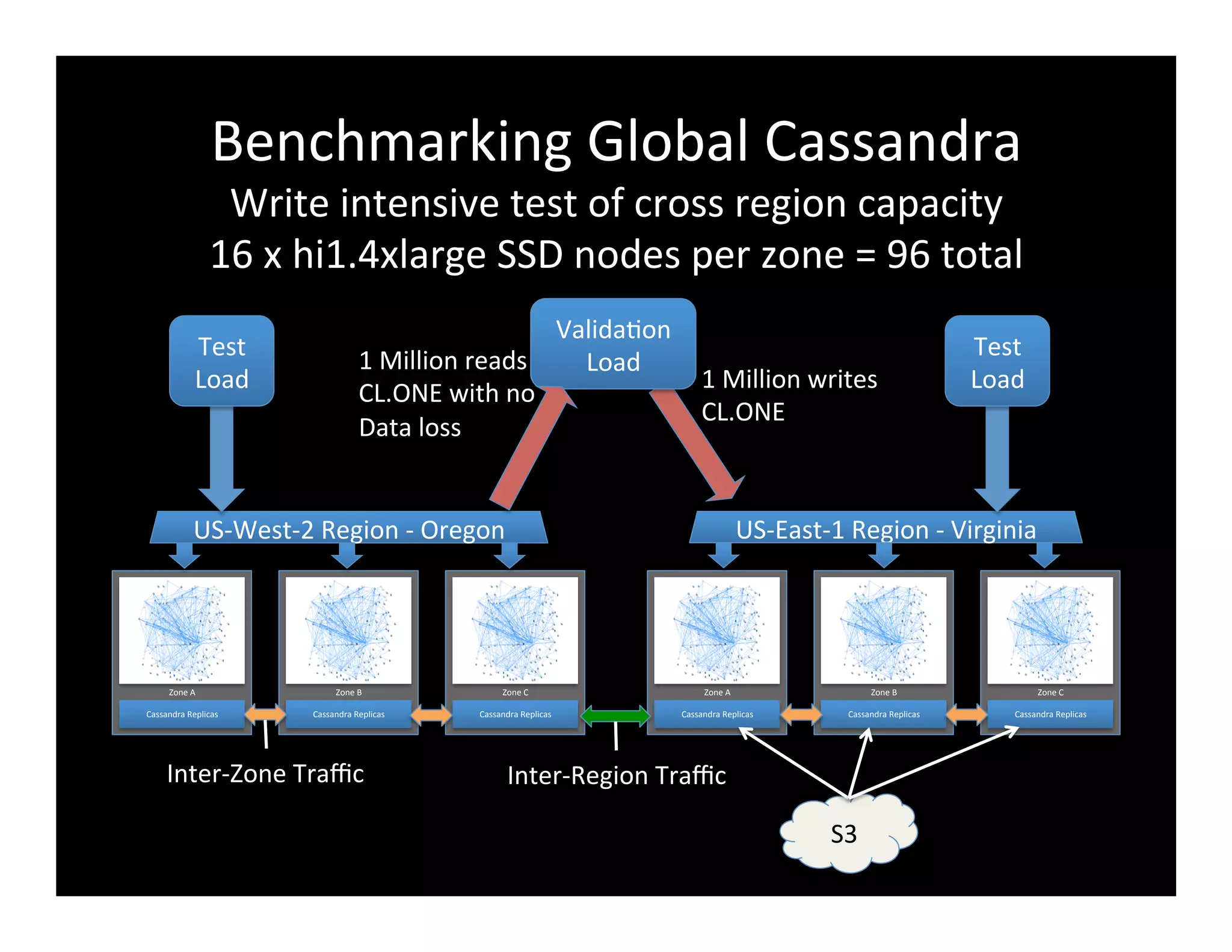 Benchmarking	
  Global	
  Cassandra	
  
Write	
  intensive	
  test	
  of	
  cross	
  region	
  capacity	
  
16	
  x	
  hi1.4xlarge	
  SSD	
  nodes	
  per	
  zone	
  =	
  96	
  total	
  
Cassandra	
  Replicas	
  
Zone	
  A	
  
Cassandra	
  Replicas	
  
Zone	
  B	
  
Cassandra	
  Replicas	
  
Zone	
  C	
  
US-­‐West-­‐2	
  Region	
  -­‐	
  Oregon	
  
Cassandra	
  Replicas	
  
Zone	
  A	
  
Cassandra	
  Replicas	
  
Zone	
  B	
  
Cassandra	
  Replicas	
  
Zone	
  C	
  
US-­‐East-­‐1	
  Region	
  -­‐	
  Virginia	
  
Test	
  
Load	
  
Test	
  
Load	
  
Valida2on	
  
Load	
  
Inter-­‐Zone	
  Traﬃc	
  
1	
  Million	
  writes	
  
CL.ONE	
  
1	
  Million	
  reads	
  
CL.ONE	
  with	
  no	
  
Data	
  loss	
  
Inter-­‐Region	
  Traﬃc	
  
S3	
  
 
