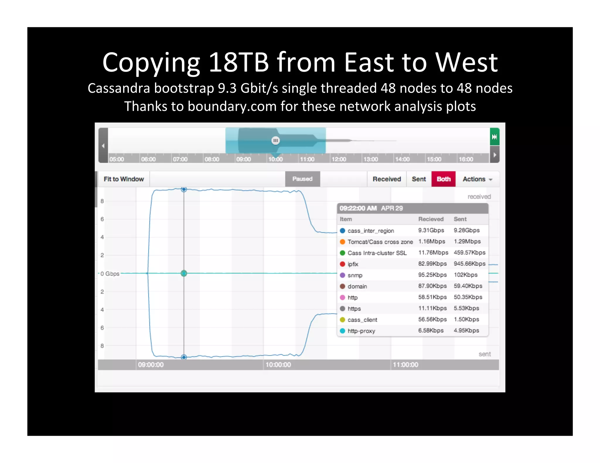 Copying	
  18TB	
  from	
  East	
  to	
  West	
  
Cassandra	
  bootstrap	
  9.3	
  Gbit/s	
  single	
  threaded	
  48	
  nodes	
  to	
  48	
  nodes	
  
Thanks	
  to	
  boundary.com	
  for	
  these	
  network	
  analysis	
  plots	
  
 