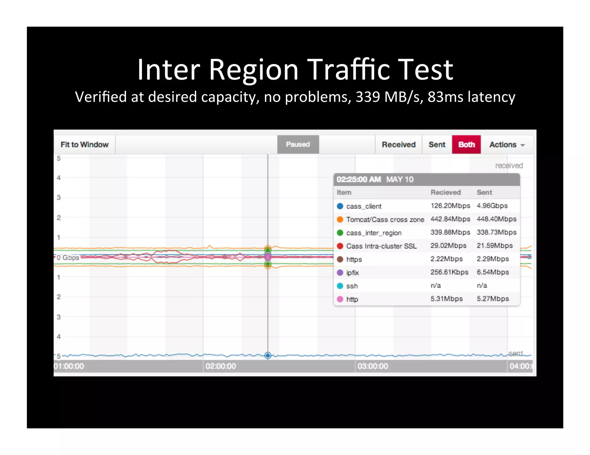 Inter	
  Region	
  Traﬃc	
  Test	
  
Veriﬁed	
  at	
  desired	
  capacity,	
  no	
  problems,	
  339	
  MB/s,	
  83ms	
  latency	
  
 
