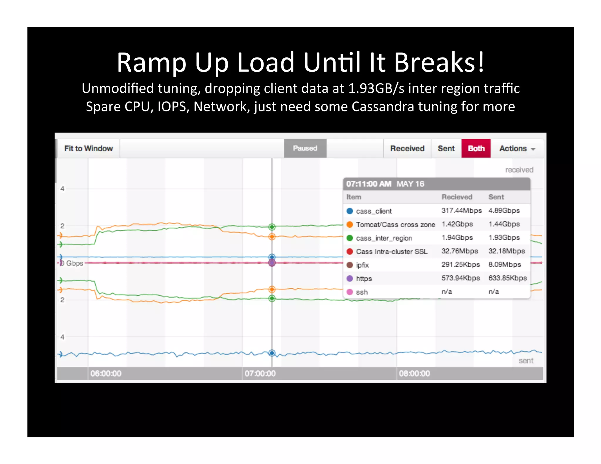 Ramp	
  Up	
  Load	
  Un2l	
  It	
  Breaks!	
  
Unmodiﬁed	
  tuning,	
  dropping	
  client	
  data	
  at	
  1.93GB/s	
  inter	
  region	
  traﬃc	
  
Spare	
  CPU,	
  IOPS,	
  Network,	
  just	
  need	
  some	
  Cassandra	
  tuning	
  for	
  more	
  
 