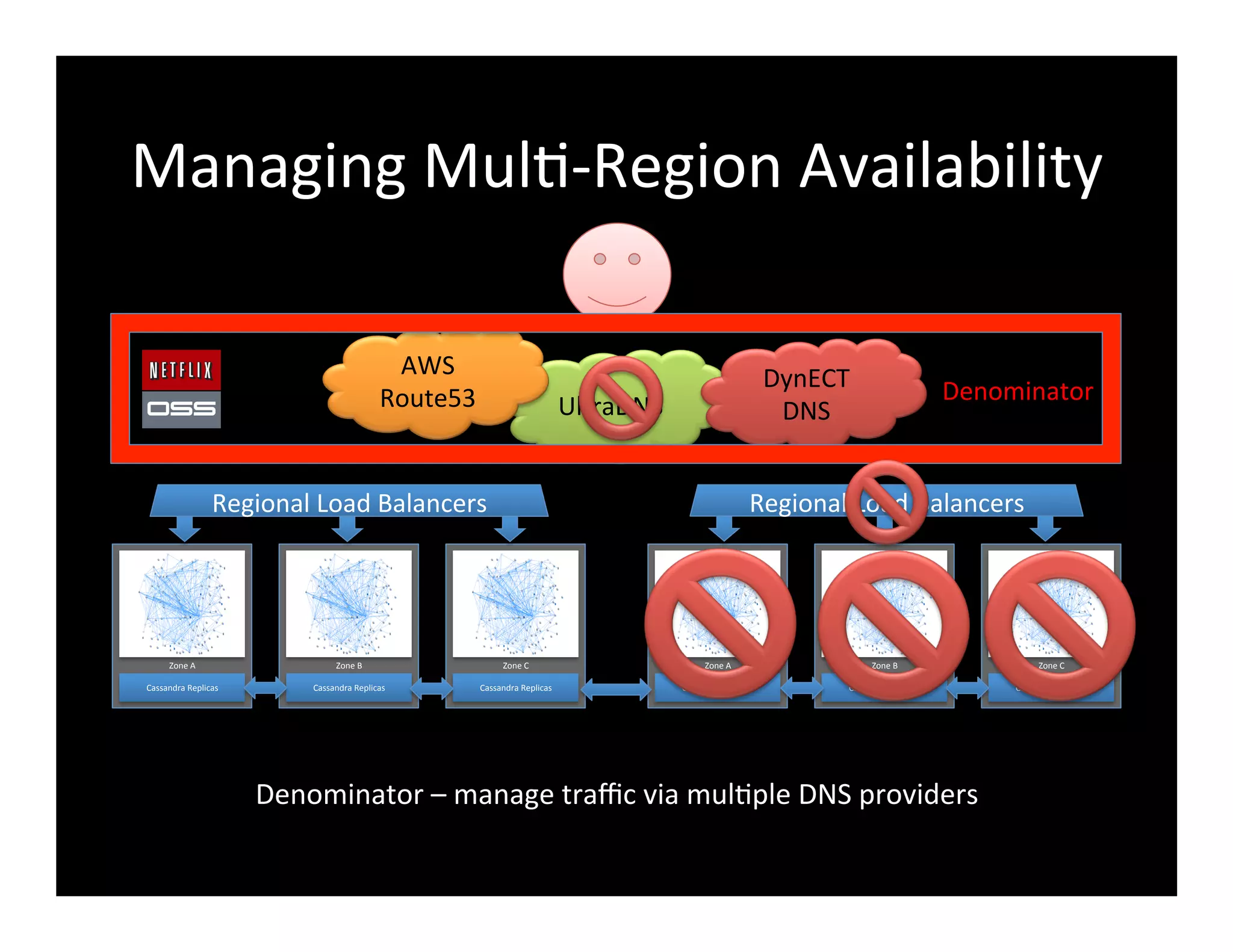Managing	
  Mul2-­‐Region	
  Availability	
  
Cassandra	
  Replicas	
  
Zone	
  A	
  
Cassandra	
  Replicas	
  
Zone	
  B	
  
Cassandra	
  Replicas	
  
Zone	
  C	
  
Regional	
  Load	
  Balancers	
  
Cassandra	
  Replicas	
  
Zone	
  A	
  
Cassandra	
  Replicas	
  
Zone	
  B	
  
Cassandra	
  Replicas	
  
Zone	
  C	
  
Regional	
  Load	
  Balancers	
  
UltraDNS	
  
DynECT	
  
DNS	
  
AWS	
  
Route53	
  
Denominator	
  –	
  manage	
  traﬃc	
  via	
  mul2ple	
  DNS	
  providers	
  
Denominator	
  
 