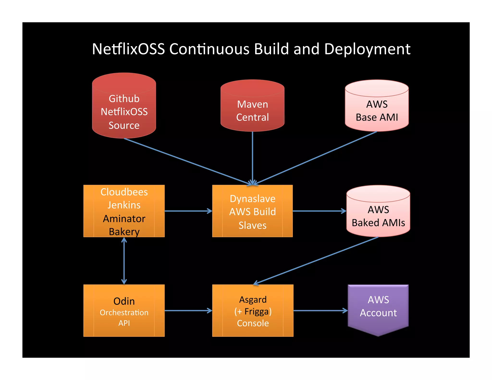 Github	
  
Ne8lixOSS	
  
Source	
  
AWS	
  
Base	
  AMI	
  
Maven	
  
Central	
  
Cloudbees	
  
Jenkins	
  
Aminator	
  
Bakery	
  
Dynaslave	
  
AWS	
  Build	
  
Slaves	
  
Asgard	
  
(+	
  Frigga)	
  
Console	
  
AWS	
  
Baked	
  AMIs	
  
Odin	
  
Orchestra2on	
  
API	
  
AWS	
  
Account	
  
Ne8lixOSS	
  Con2nuous	
  Build	
  and	
  Deployment	
  
 