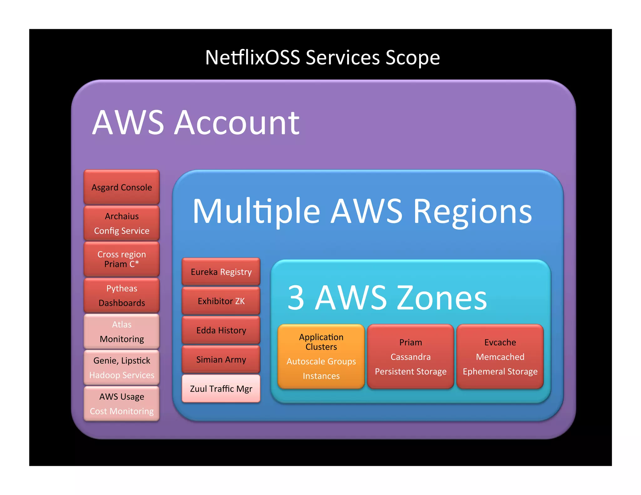 AWS	
  Account	
  
Asgard	
  Console	
  
Archaius	
  	
  
Conﬁg	
  Service	
  
Cross	
  region	
  
Priam	
  C*	
  
Pytheas	
  
Dashboards	
  
Atlas	
  
Monitoring	
  
Genie,	
  Lips2ck	
  
Hadoop	
  Services	
  
AWS	
  Usage	
  
Cost	
  Monitoring	
  
Mul2ple	
  AWS	
  Regions	
  
Eureka	
  Registry	
  
Exhibitor	
  ZK	
  
Edda	
  History	
  
Simian	
  Army	
  
Zuul	
  Traﬃc	
  Mgr	
  
3	
  AWS	
  Zones	
  
Applica2on	
  
Clusters	
  
Autoscale	
  Groups	
  
Instances	
  
Priam	
  
Cassandra	
  
Persistent	
  Storage	
  
Evcache	
  
Memcached	
  
Ephemeral	
  Storage	
  
Ne8lixOSS	
  Services	
  Scope	
  
 