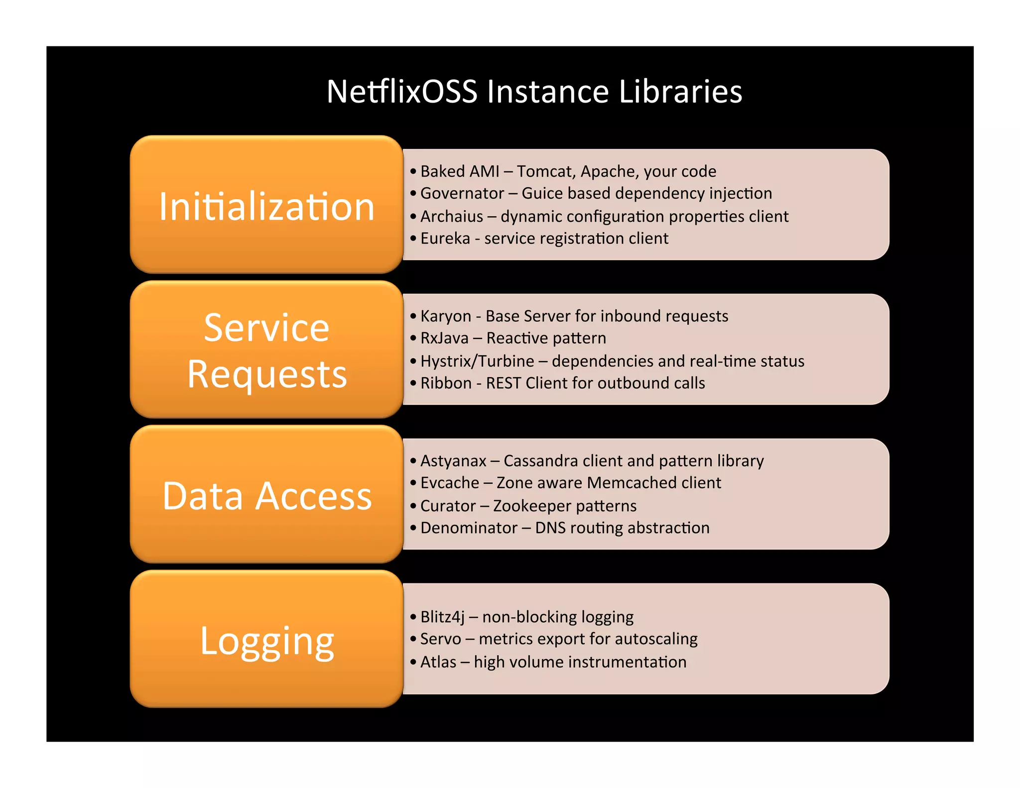 • Baked	
  AMI	
  –	
  Tomcat,	
  Apache,	
  your	
  code	
  
• Governator	
  –	
  Guice	
  based	
  dependency	
  injec2on	
  
• Archaius	
  –	
  dynamic	
  conﬁgura2on	
  proper2es	
  client	
  
• Eureka	
  -­‐	
  service	
  registra2on	
  client	
  
Ini2aliza2on	
  
• Karyon	
  -­‐	
  Base	
  Server	
  for	
  inbound	
  requests	
  
• RxJava	
  –	
  Reac2ve	
  paFern	
  
• Hystrix/Turbine	
  –	
  dependencies	
  and	
  real-­‐2me	
  status	
  
• Ribbon	
  -­‐	
  REST	
  Client	
  for	
  outbound	
  calls	
  
Service	
  
Requests	
  
• Astyanax	
  –	
  Cassandra	
  client	
  and	
  paFern	
  library	
  
• Evcache	
  –	
  Zone	
  aware	
  Memcached	
  client	
  
• Curator	
  –	
  Zookeeper	
  paFerns	
  
• Denominator	
  –	
  DNS	
  rou2ng	
  abstrac2on	
  
Data	
  Access	
  
• Blitz4j	
  –	
  non-­‐blocking	
  logging	
  
• Servo	
  –	
  metrics	
  export	
  for	
  autoscaling	
  
• Atlas	
  –	
  high	
  volume	
  instrumenta2on	
  
Logging	
  
Ne8lixOSS	
  Instance	
  Libraries	
  
 
