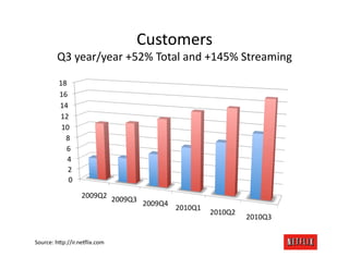 Customers	
  
          Q3	
  year/year	
  +52%	
  Total	
  and	
  +145%	
  Streaming	
  

           18	
  
           16	
  
           14	
  
           12	
  
            10	
  
             8	
  
             6	
  
              4	
  
               2	
  
                0	
  
                        2009Q2	
   2009Q3	
  
                                                2009Q4	
  
                                                             2010Q1	
  
                                                                          2010Q2	
  
                                                                                       2010Q3	
  


Source:	
  h=p://ir.ne#lix.com	
  
 