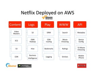 Ne#lix	
  Deployed	
  on	
  AWS	
  

Content	
            Logs	
             Play	
          WWW	
            API	
  
    Video	
  
                           S3	
            DRM	
          Search	
       Metadata	
  
   Masters	
  


                        EMR	
              CDN	
          Movie	
          Device	
  
     EC2	
  
                       Hadoop	
           rouJng	
       Choosing	
        Conﬁg	
  


                                                                         TV	
  Movie	
  
      S3	
               Hive	
         Bookmarks	
       RaJngs	
  
                                                                         Choosing	
  

                      Business	
                                          Mobile	
  
     CDN	
                               Logging	
        Similars	
  
                     Intelligence	
                                       iPhone	
  
 