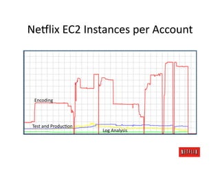 Ne#lix	
  EC2	
  Instances	
  per	
  Account	
  




  Encoding	
  




 Test	
  and	
  ProducJon	
  
                                Log	
  Analysis	
  
 