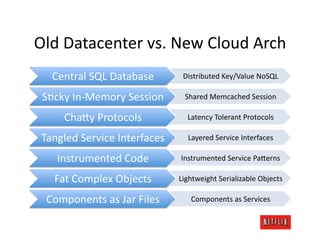 Old	
  Datacenter	
  vs.	
  New	
  Cloud	
  Arch	
  
    Central	
  SQL	
  Database	
          Distributed	
  Key/Value	
  NoSQL	
  

 SJcky	
  In-­‐Memory	
  Session	
         Shared	
  Memcached	
  Session	
  

       Cha=y	
  Protocols	
                 Latency	
  Tolerant	
  Protocols	
  

 Tangled	
  Service	
  Interfaces	
         Layered	
  Service	
  Interfaces	
  

     Instrumented	
  Code	
              Instrumented	
  Service	
  Pa=erns	
  

    Fat	
  Complex	
  Objects	
          Lightweight	
  Serializable	
  Objects	
  

  Components	
  as	
  Jar	
  Files	
         Components	
  as	
  Services	
  
 