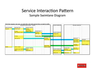 Service	
  InteracJon	
  Pa=ern	
  
    Sample	
  Swimlane	
  Diagram	
  
 