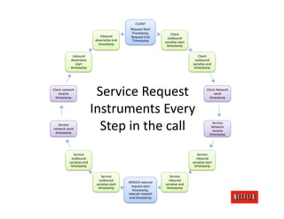 CLIENT	
  
                                                                  Request	
  Start	
  
                                                                   Timestamp,	
               Client	
  
                                          Inbound	
               Request	
  End	
          outbound	
  
                                       deserialize	
  end	
        Timestamp	
            serialize	
  start	
  
                                         Jmestamp	
                                        Jmestamp	
  

                  Inbound	
                                                                                            Client	
  
                 deserialize	
                                                                                      outbound	
  
                    start	
                                                                                        serialize	
  end	
  
                 Jmestamp	
                                                                                         Jmestamp	
  




Client	
  network	
  
    receive	
  
  Jmestamp	
  
                                       Service	
  Request	
                                                                       Client	
  Network	
  
                                                                                                                                       send	
  
                                                                                                                                    Jmestamp	
  


                                      Instruments	
  Every	
  
   Service	
  
network	
  send	
  
 Jmestamp	
  
                                        Step	
  in	
  the	
  call	
                                                                   Service	
  
                                                                                                                                      Network	
  
                                                                                                                                      receive	
  
                                                                                                                                     Jmestamp	
  




                  Service	
                                                                                           Service	
  
                outbound	
                                                                                           inbound	
  
               serialize	
  end	
                                                                                  serialize	
  start	
  
                Jmestamp	
                                                                                          Jmestamp	
  

                                           Service	
                                         Service	
  
                                          outbound	
                                        inbound	
  
                                                                 SERVICE	
  execute	
  
                                        serialize	
  start	
                              serialize	
  end	
  
                                         Jmestamp	
                request	
  start	
      Jmestamp	
  
                                                                    Jmestamp,	
  
                                                                 execute	
  request	
  
                                                                  end	
  Jmestamp	
  
 