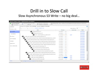 Drill	
  in	
  to	
  Slow	
  Call	
  
Slow	
  Asynchronous	
  S3	
  Write	
  –	
  no	
  big	
  deal…	
  
 