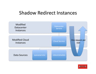 Shadow	
  Redirect	
  Instances	
  

   Modiﬁed	
  
                                            Datacenter	
  
  Datacenter	
                               Service	
  
   Instances	
  


Modiﬁed	
  Cloud	
                        Cloud	
  Service	
  
                                                                 One	
  request	
  per	
  
  Instances	
                                                            visit	
  




 Data	
  Sources	
     queueservice	
     videometadata	
  
 