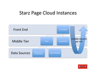 Starz	
  Page	
  Cloud	
  Instances	
  


  Front	
  End	
                                                     merchweb	
  




                                                                                        mulJple	
  requests	
  
 Middle	
  Tier	
                         starz	
                   	
  memcached	
         per	
  visit	
  




Data	
  Sources	
     queueservice	
  
                      rentalhistory	
  
                                                      videometadata	
  
 